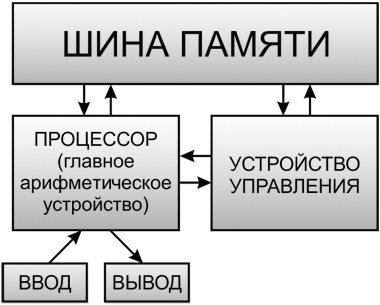 Архитектура Джона фон Неймана